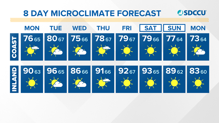 Dangerous heat makes its way to San Diego County this week - La Mesa ...